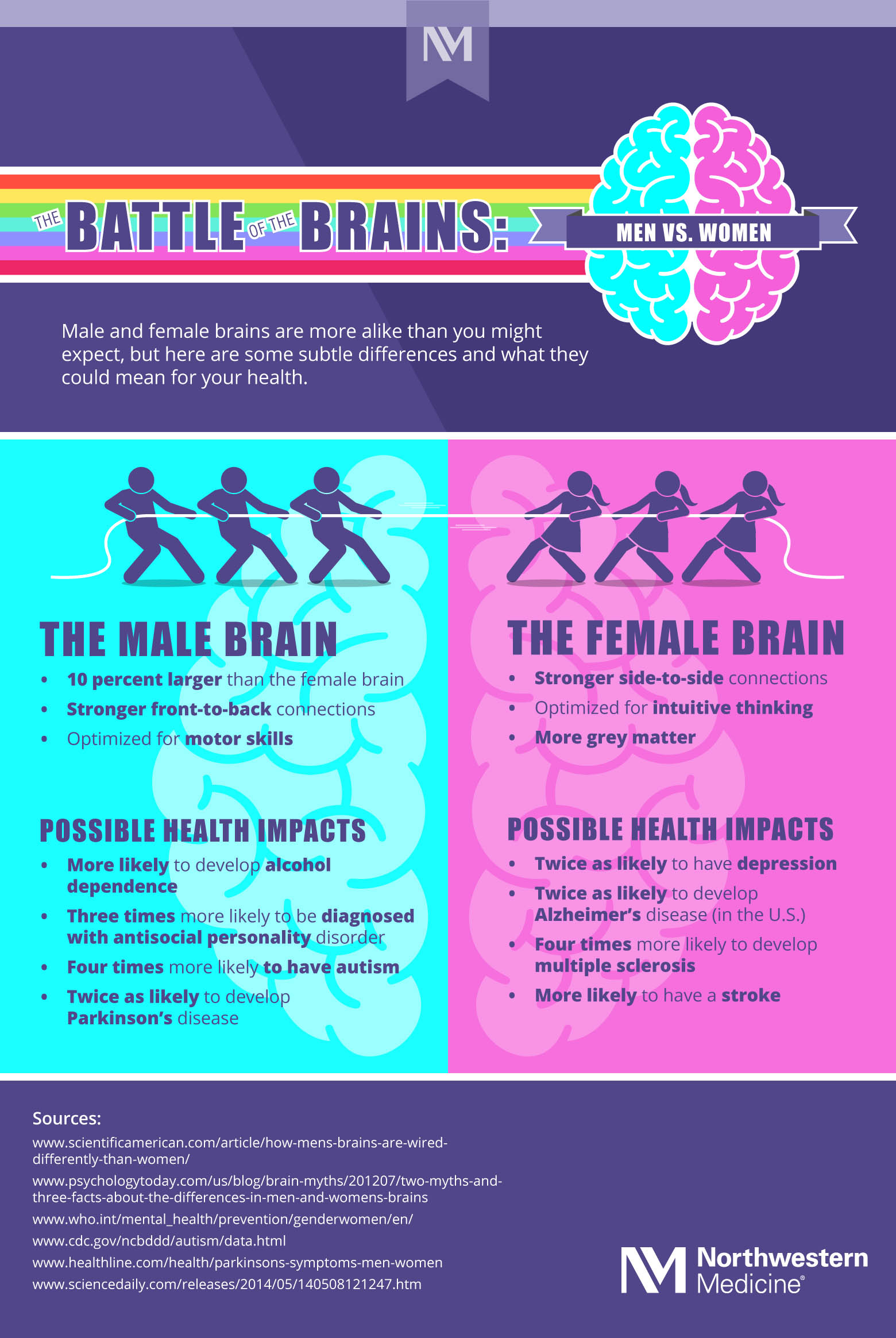 Battle Of The Brain Men Vs Women Infographic Northwestern Medicine   Nm Battle Of The Brains INFOGRAPHIC 